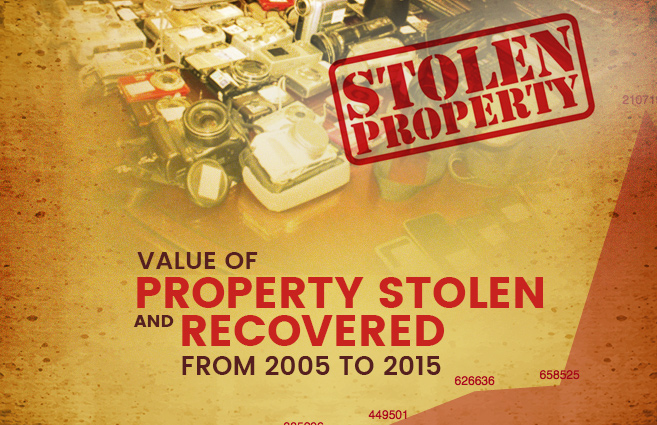 Banner of Value of Property Stolen and Recovered from 2005 to 2015