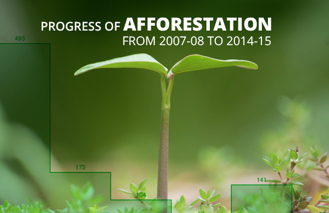 Banner of Progress of Afforestation from 2007-08 to 2014-15