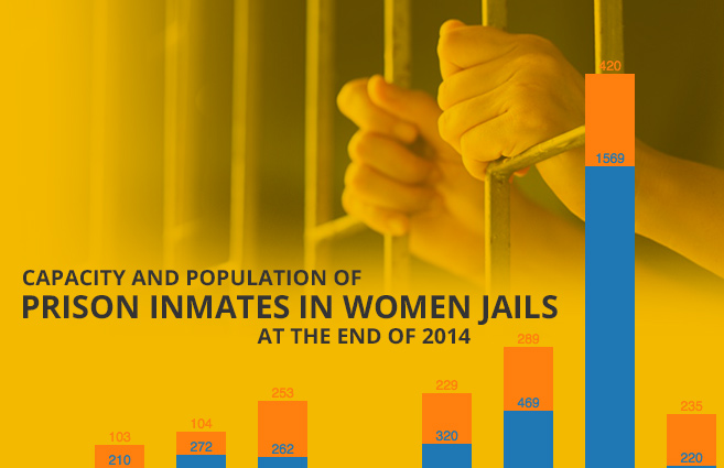 Banner of Capacity and Population of Prison Inmates in Women Jails at the end of 2014