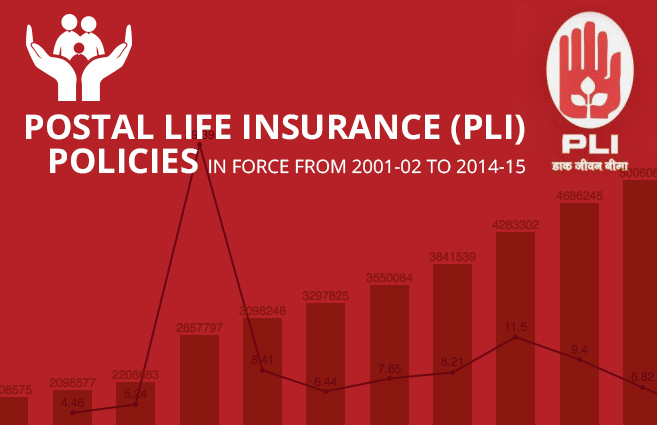 Banner of Postal Life Insurance (PLI) Policies in Force from 2001-02 to 2014-15
