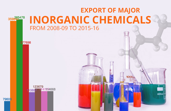 Banner of Export of Major Inorganic Chemicals from 2008-09 to 2015-16
