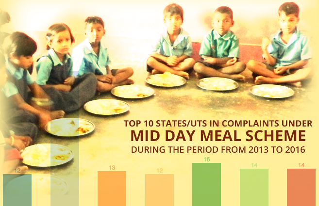 Banner of Top 10 States/UTs in Complaints under Mid Day Meal Scheme during the Period from 2013 to 2016