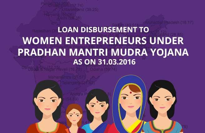 Banner of Loan Disbursement to Women Entrepreneurs under Pradhan Mantri Mudra Yojana as on 31.03.2016
