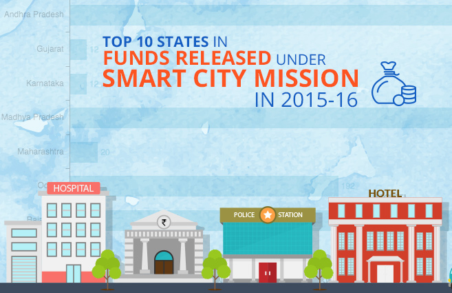 Banner of Top 10 States in Funds Released under Smart City Mission in 2015-16