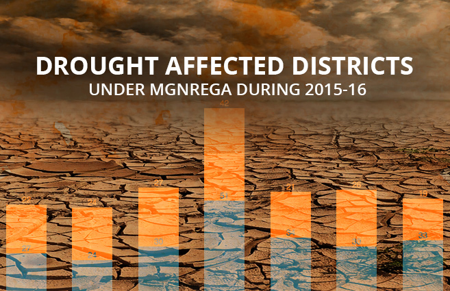 Banner of Drought Affected Districts under MGNREGA during 2015-16