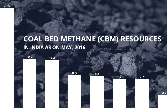 Banner of Coal Bed Methane (CBM) Resources in India as on May, 2016