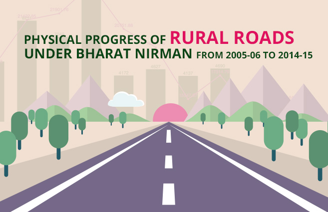 Banner of Physical Progress of Rural Roads under Bharat Nirman from 2005-06 to 2014-15