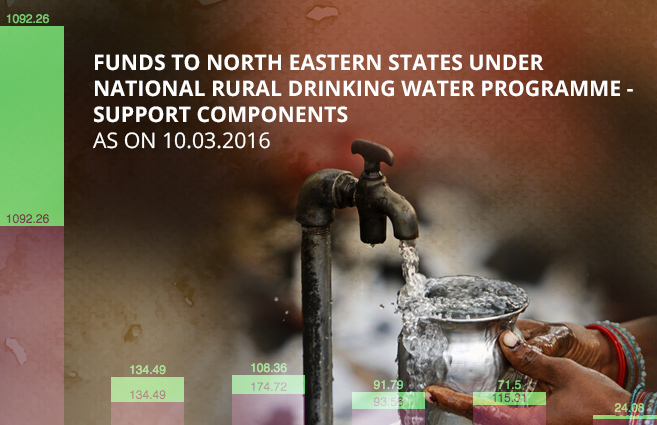 Banner of Funds to North Eastern States under National Rural Drinking Water Programme – Support Components as on 10.03.2016