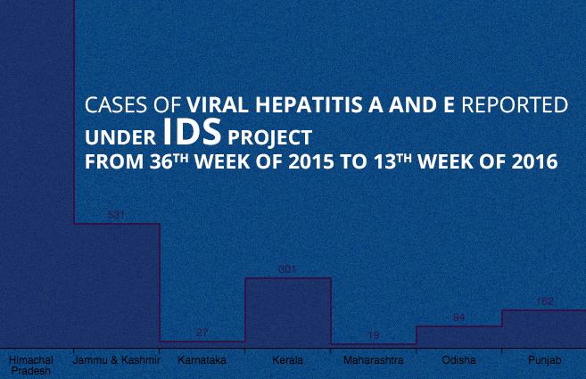 Banner of Cases of Viral Hepatitis A and E reported under IDS Project from 36th Week of 2015 to 13th Week of 2016