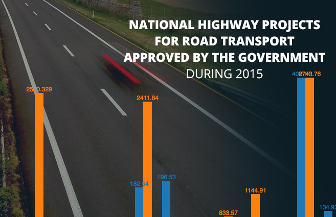 Banner of National Highway Projects for Road Transport Approved by the Government during 2015