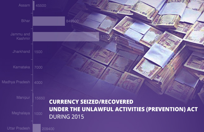 Banner of Currency Seized/Recovered under the Unlawful Activities (Prevention) Act during 2015