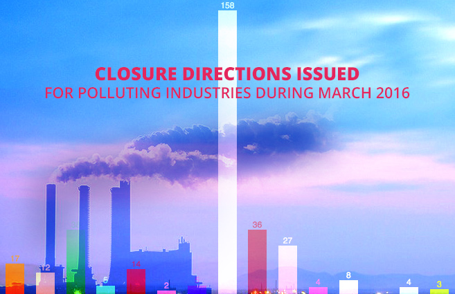 Banner of Closure Directions Issued for Polluting Industries during March 2016
