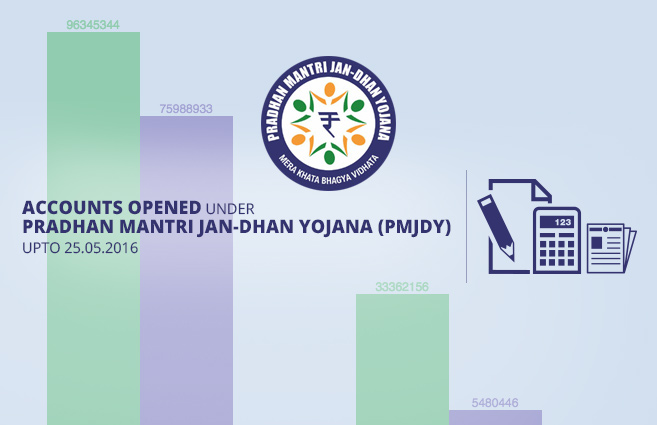 Banner of Accounts Opened under Pradhan Mantri Jan-Dhan Yojana (PMJDY) upto 25.05.2016