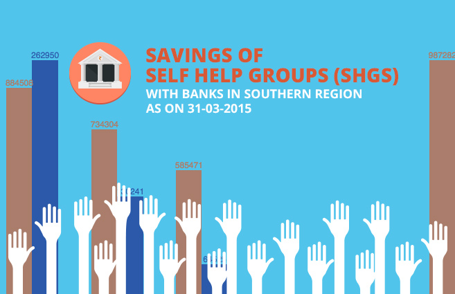 Banner of Savings of Self Help Groups (SHGs) with Banks in Southern Region as on 31-03-2015