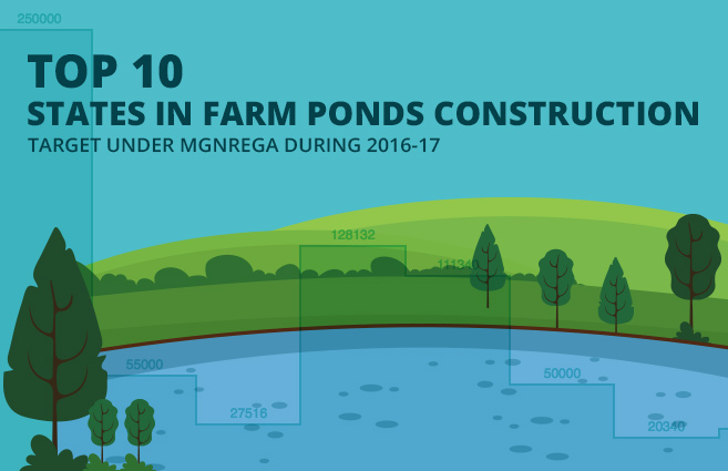 Banner of Top 10 States in Farm Ponds Construction Target under MGNREGA during 2016-17