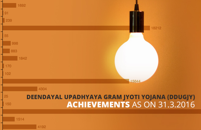 Banner of Deendayal Upadhyaya Gram Jyoti Yojana (DDUGJY) Achievements as on 31.3.2016
