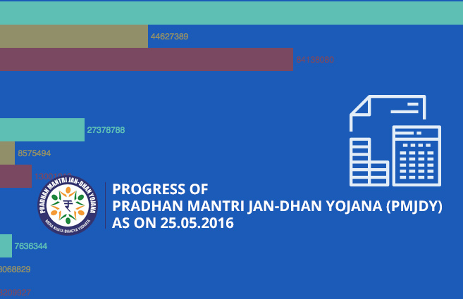 Banner of Progress of Pradhan Mantri Jan-Dhan Yojana (PMJDY) as on 25.05.2016
