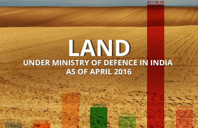 Banner of Land under Ministry of Defence in India as of April 2016