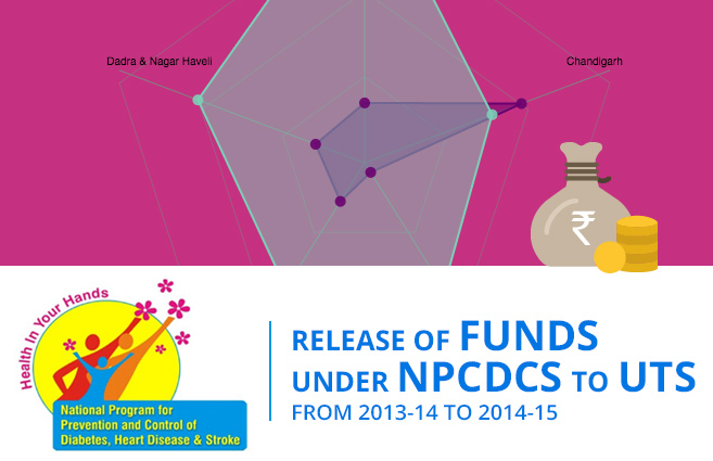 Banner of Release of Funds under NPCDCS to UTs from 2013-14 to 2014-15