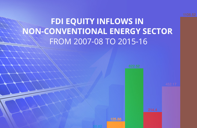 Banner of FDI Equity Inflows in Non-conventional Energy Sector from 2007-08 to 2015-16