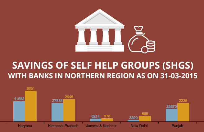 Banner of Savings of Self Help Groups (SHGs) with Banks in Northern Region as on 31-03-2015