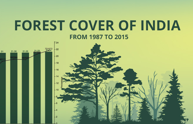 Banner of Forest Cover of India from 1987 to 2015