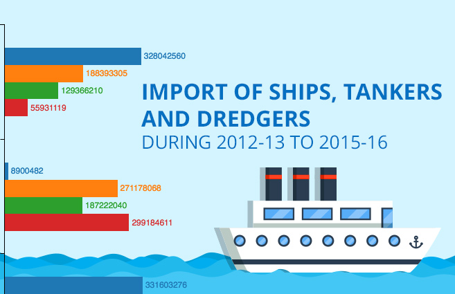 Banner of Import of Ships, Tankers and Dredgers during 2012-13 to 2015-16