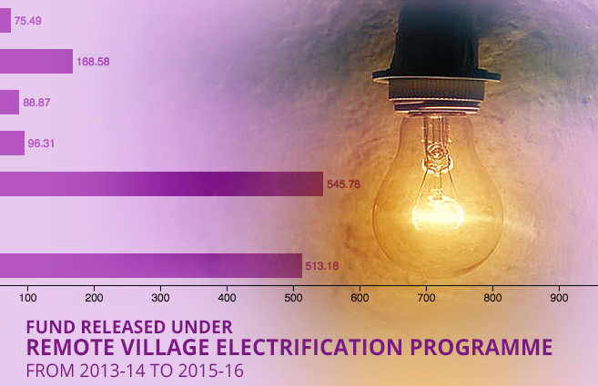 Banner of Fund Released under Remote Village Electrification Programme from 2013-14 to 2015-16