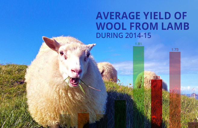 Banner of Average Yield of Wool from Lamb during 2014-15