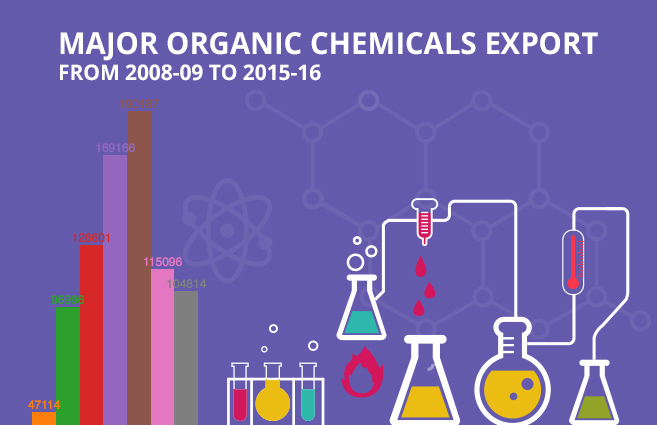 Banner of Major Organic Chemicals Export from 2008-09 to 2015-16