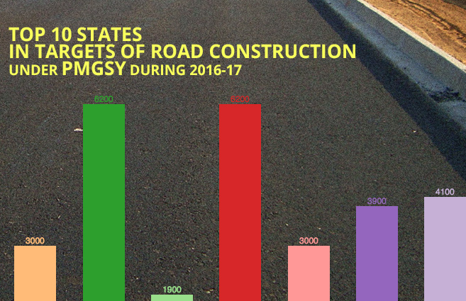 Banner of Top 10 States in Targets of Road Construction under PMGSY during 2016-17