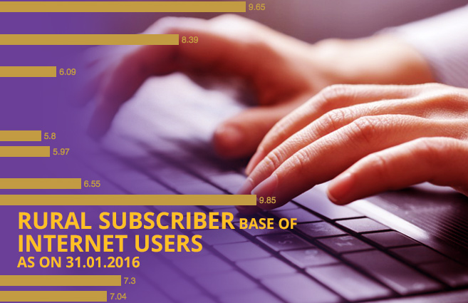 Banner of Rural Subscriber Base of Internet Users as on 31.01.2016