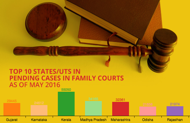 Banner of Top 10 States/UTs in Pending Cases in Family Courts as of May 2016