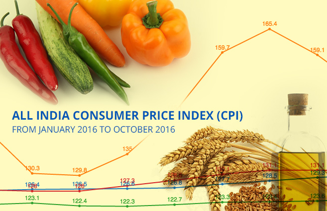 Banner of All India Consumer Price Index (CPI) from January 2016 to October 2016