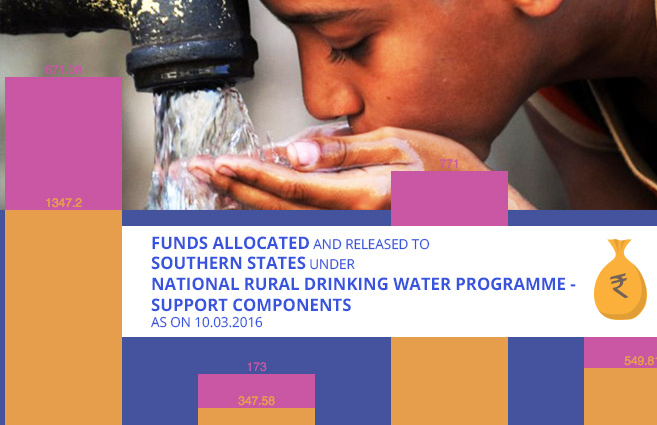 Banner of Funds Allocated and Released to Southern States under National Rural Drinking Water Programme – Support Components as on 10.03.2016