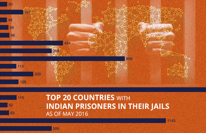 Banner of Top 20 Countries with Indian Prisoners in their Jails as of May 2016