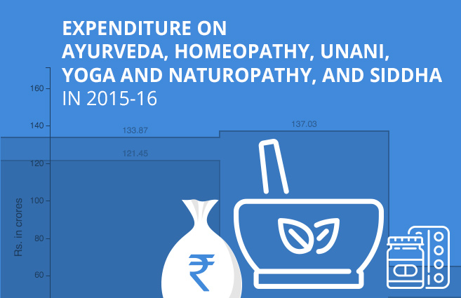 Banner of Expenditure on Ayurveda, Homeopathy, Unani, Yoga and Naturopathy, and Siddha in 2015-16