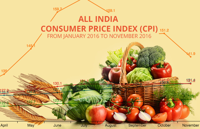 Banner of All India Consumer Price Index (CPI) from January 2016 to November 2016