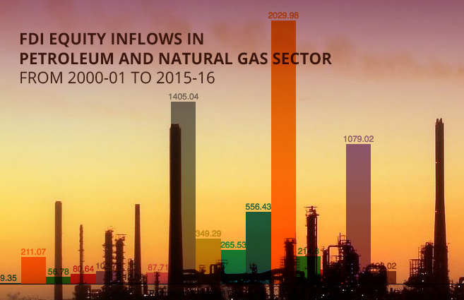 Banner of FDI Equity Inflows in Petroleum and Natural Gas Sector from 2000-01 to 2015-16