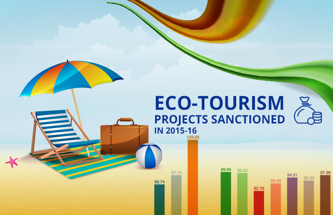 Banner of Eco-Tourism Projects Sanctioned in 2015-16