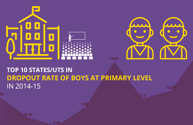 Banner of Top 10 States/UTs in Dropout Rate of Boys at Primary Level in 2014-15