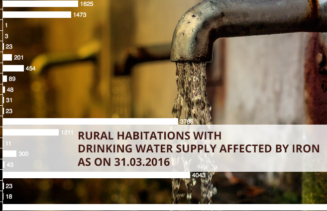 Banner of Rural Habitations with Drinking Water Supply Affected by Iron as on 31.03.2016