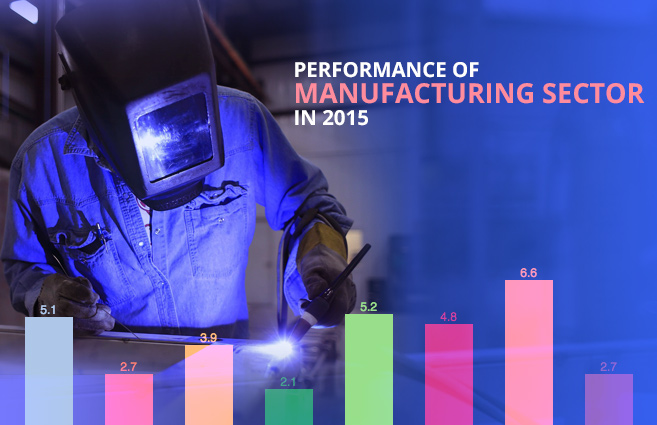Banner of Performance of Manufacturing Sector in 2015