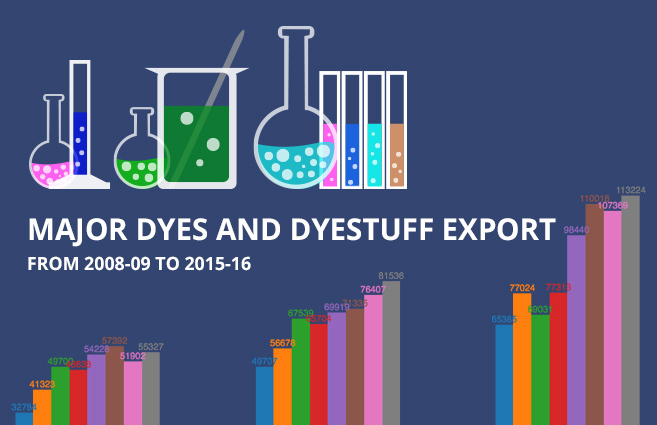 Banner of Major Dyes and Dyestuff Export from 2008-09 to 2015-16