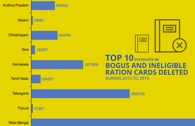 Banner of Top 10 States/UTs in Bogus and Ineligible Ration Cards Deleted during 2013 to 2015