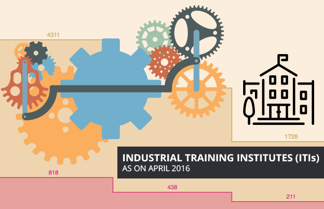 Banner of Industrial Training Institutes (ITIs) as on April 2016