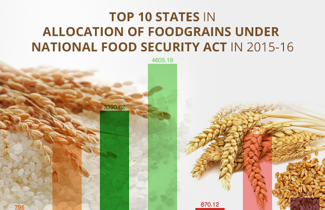 Banner of Top 10 States in Allocation of Foodgrains under National Food Security Act in 2015-16
