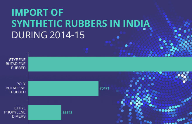 Banner of Import of Synthetic Rubbers in India during 2014-15