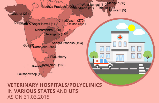 Banner of Veterinary Hospitals/Polyclinics in Various States and UTs as on 31.03.2015