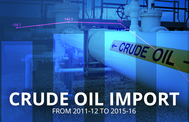 Banner of Crude Oil Import from 2011-12 to 2015-16
